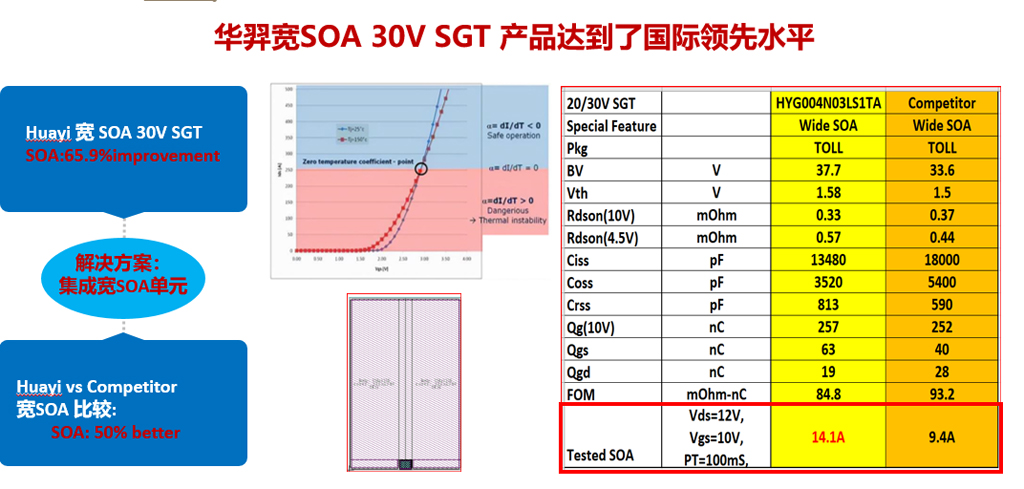 龙八头号微电宽SOA 30V SGT平台产品闪耀全场